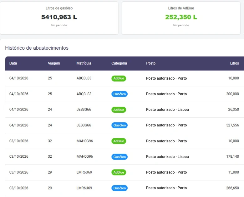 Painel de combustíveis: abastecimentos por posto autorizado